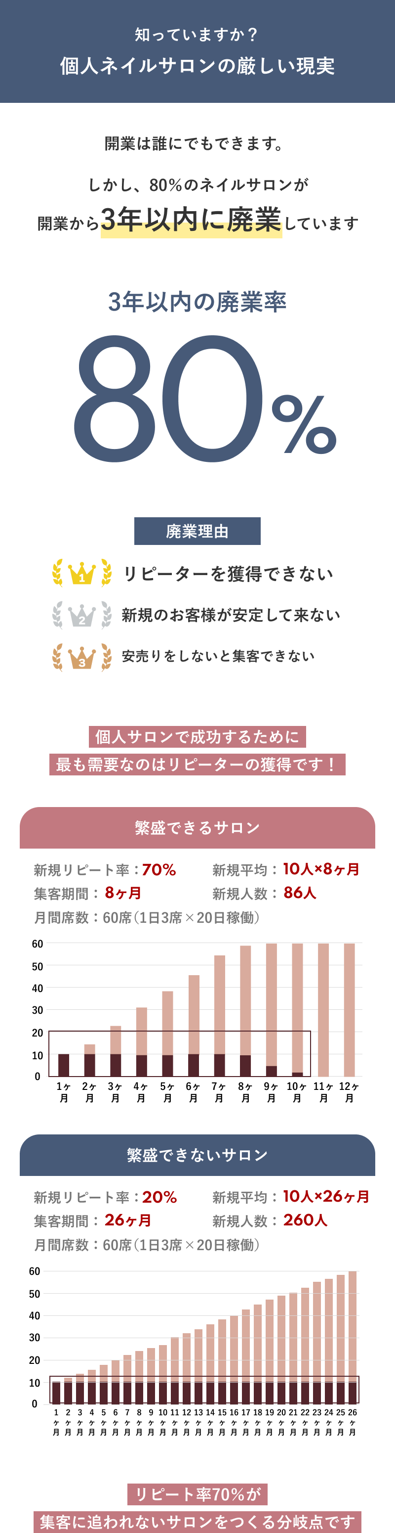 個人ネイルサロンの廃業理由